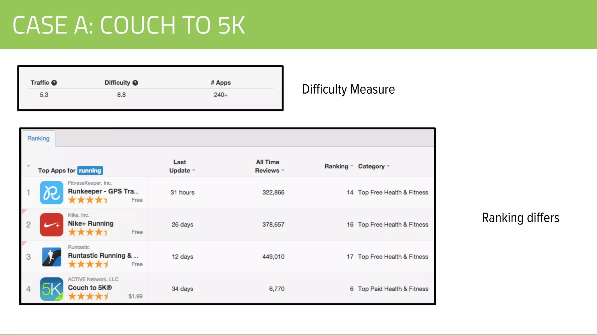 CASE A: COUCH TO 5K
Difficulty Measure
Ranking differs
 