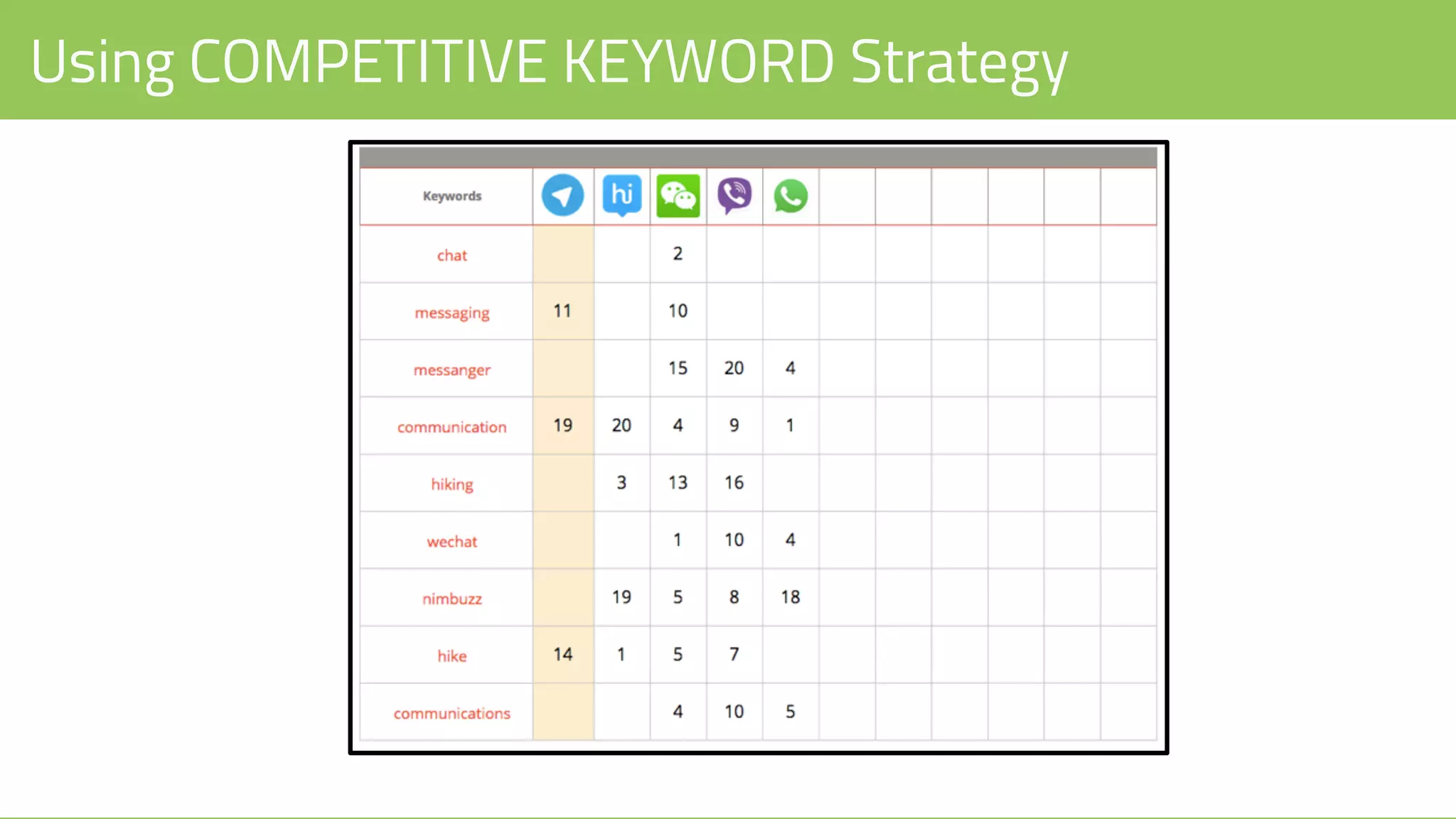 Using COMPETITIVE KEYWORD Strategy
 