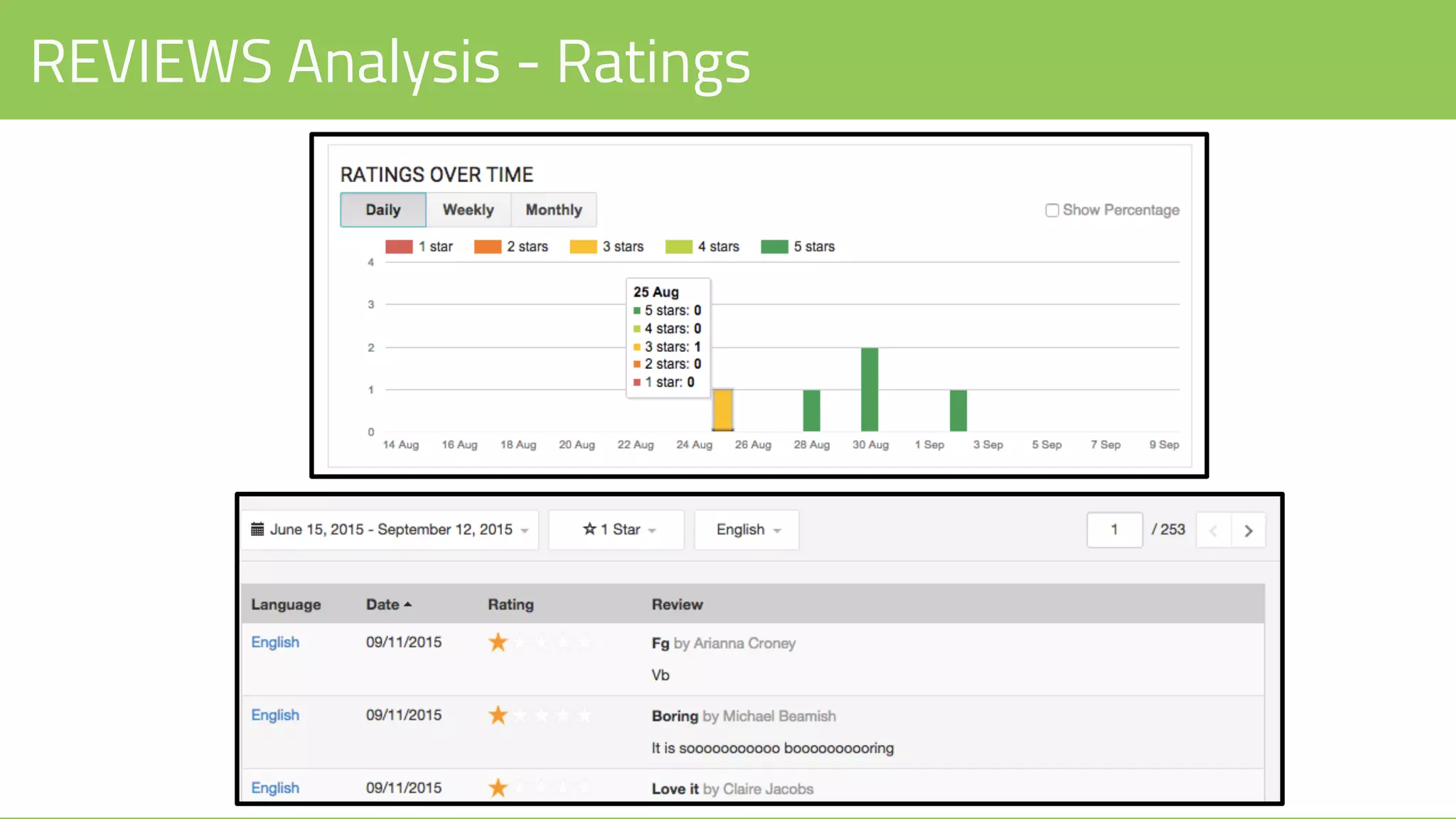 REVIEWS Analysis - Ratings
 