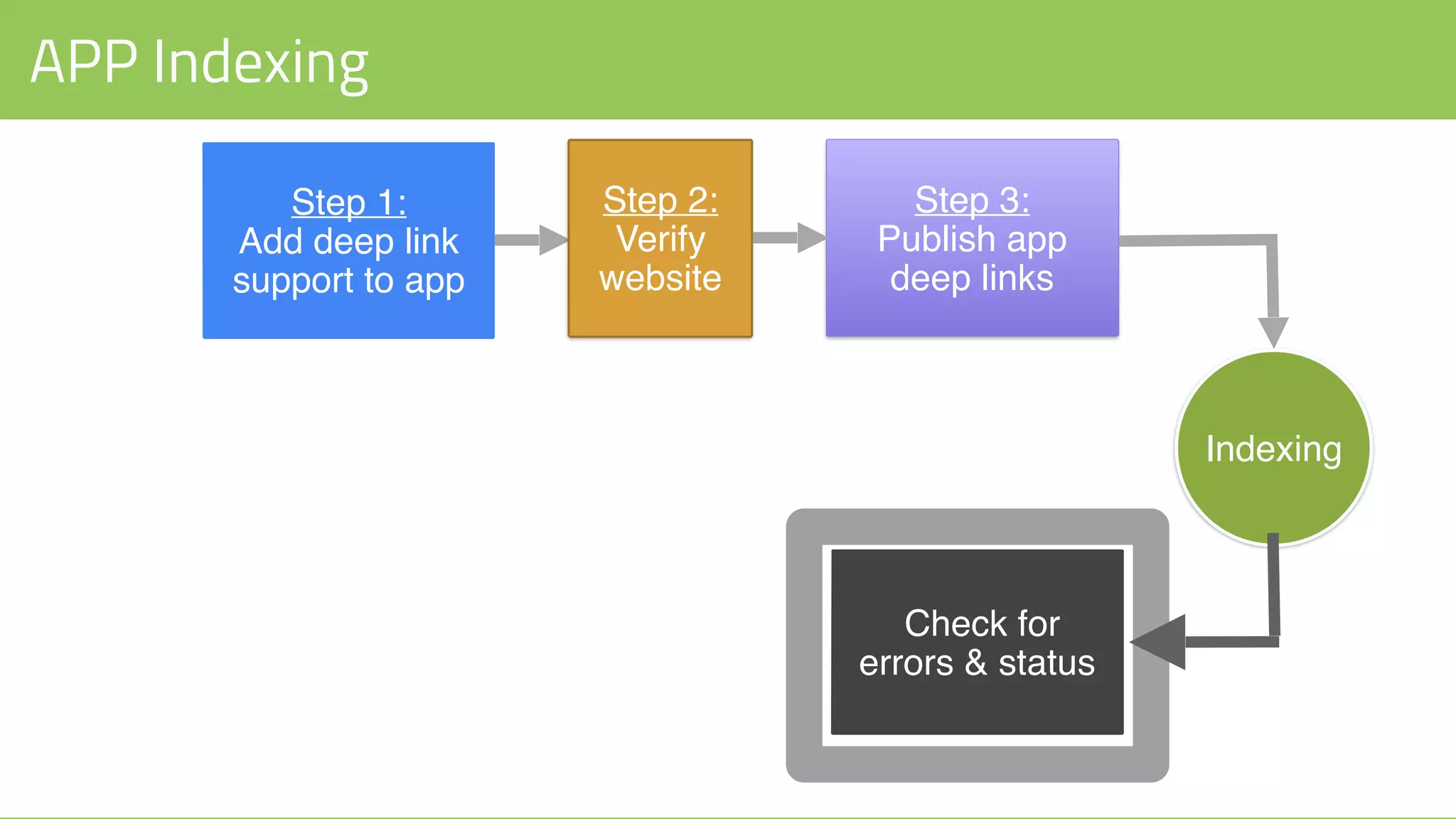 APP Indexing
Step 1:
Add deep link
support to app
Step 3:
Publish app
deep links
Indexing
Step 2:
Verify
website
Check for
errors & status
 