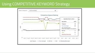 Using COMPETITIVE KEYWORD Strategy
 