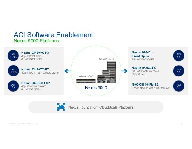 Gain Insight And Programmability With Cisco Dc Networking Gain Insight And Programmability With Cisco Dc Networking