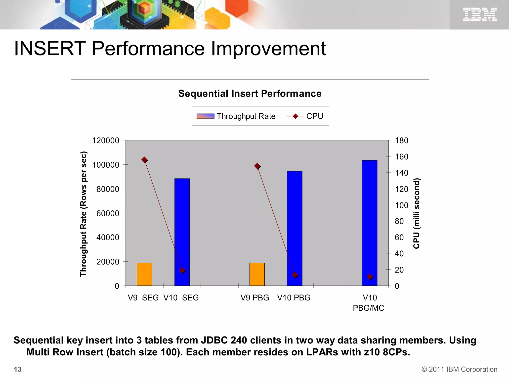 INSERT Performance Improvement

                                                                Sequential Insert Performance

                                                                        Throughput Rate    CPU

                                              120000                                                      180
             Throughput Rate (Rows per sec)




                                                                                                          160
                                              100000
                                                                                                          140




                                                                                                                CPU (milli second)
                                               80000                                                      120
                                                                                                          100
                                               60000
                                                                                                          80
                                               40000                                                      60
                                                                                                          40
                                               20000
                                                                                                          20
                                                   0                                                      0
                                                       V9 SEG V10 SEG         V9 PBG V10 PBG       V10
                                                                                                 PBG/MC



Sequential key insert into 3 tables from JDBC 240 clients in two way data sharing members. Using
  Multi Row Insert (batch size 100). Each member resides on LPARs with z10 8CPs.
13                                                                                                                                   © 2011 IBM Corporation
 