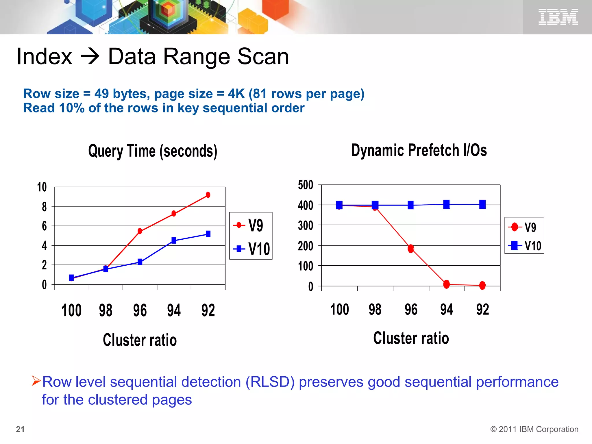 Index  Data Range Scan
 Row size = 49 bytes, page size = 4K (81 rows per page)
 Read 10% of the rows in key sequential order


             Query Time (seconds)                       Dynamic Prefetch I/Os

     10                                     500
      8                                     400
      6                             V9      300                                         V9
      4                             V10     200                                         V10
      2                                     100
      0                                       0
          100 98    96    94   92                 100     98    96    94   92
               Cluster ratio                               Cluster ratio

     Row level sequential detection (RLSD) preserves good sequential performance
      for the clustered pages
21                                                                              © 2011 IBM Corporation
 