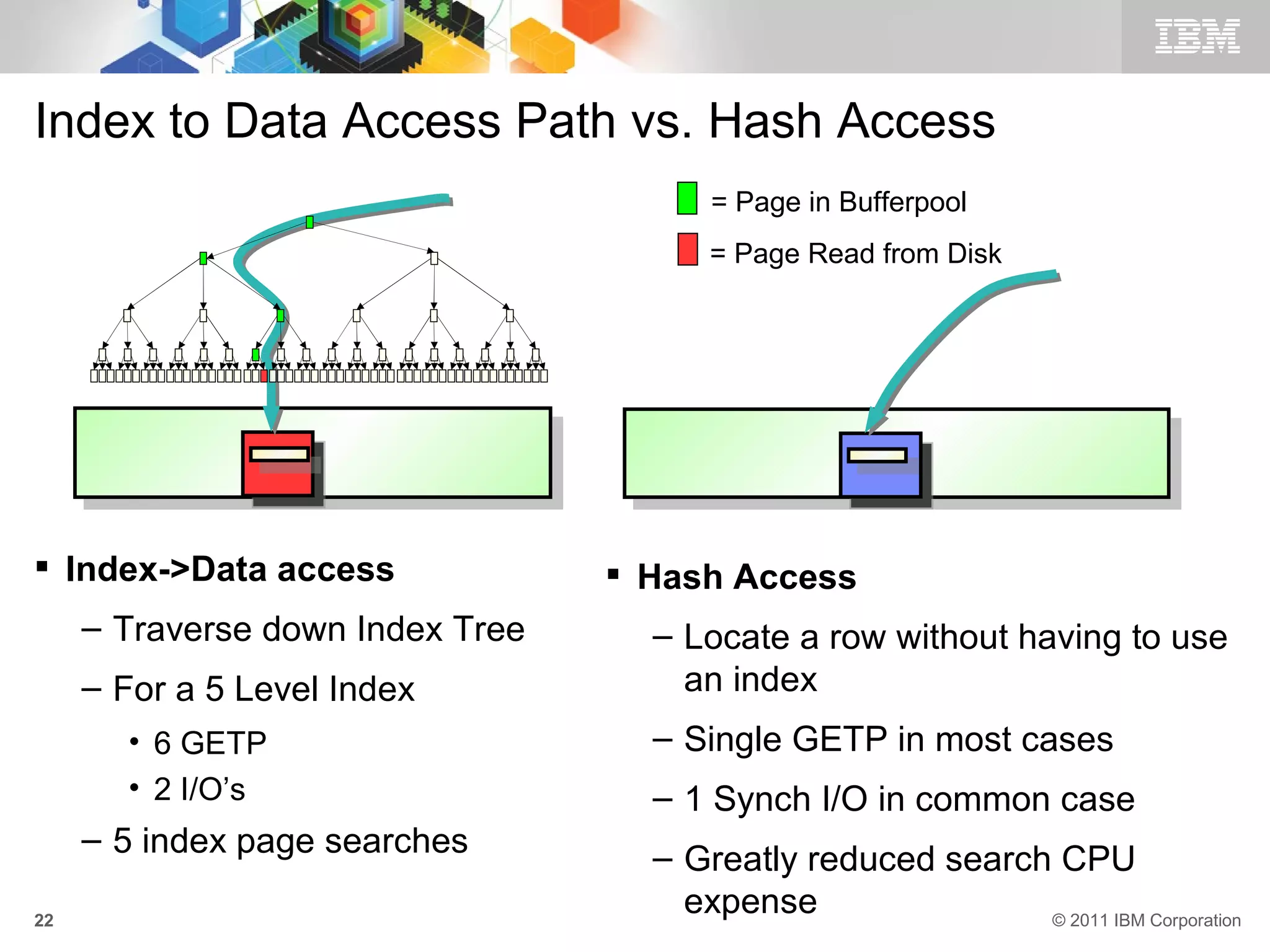 Index to Data Access Path vs. Hash Access
                                        = Page in Bufferpool
                                        = Page Read from Disk




 Index->Data access               Hash Access
     – Traverse down Index Tree     – Locate a row without having to use
     – For a 5 Level Index            an index
       • 6 GETP                     – Single GETP in most cases
       • 2 I/O’s                    – 1 Synch I/O in common case
     – 5 index page searches
                                    – Greatly reduced search CPU
22
                                      expense               © 2011 IBM Corporation
 