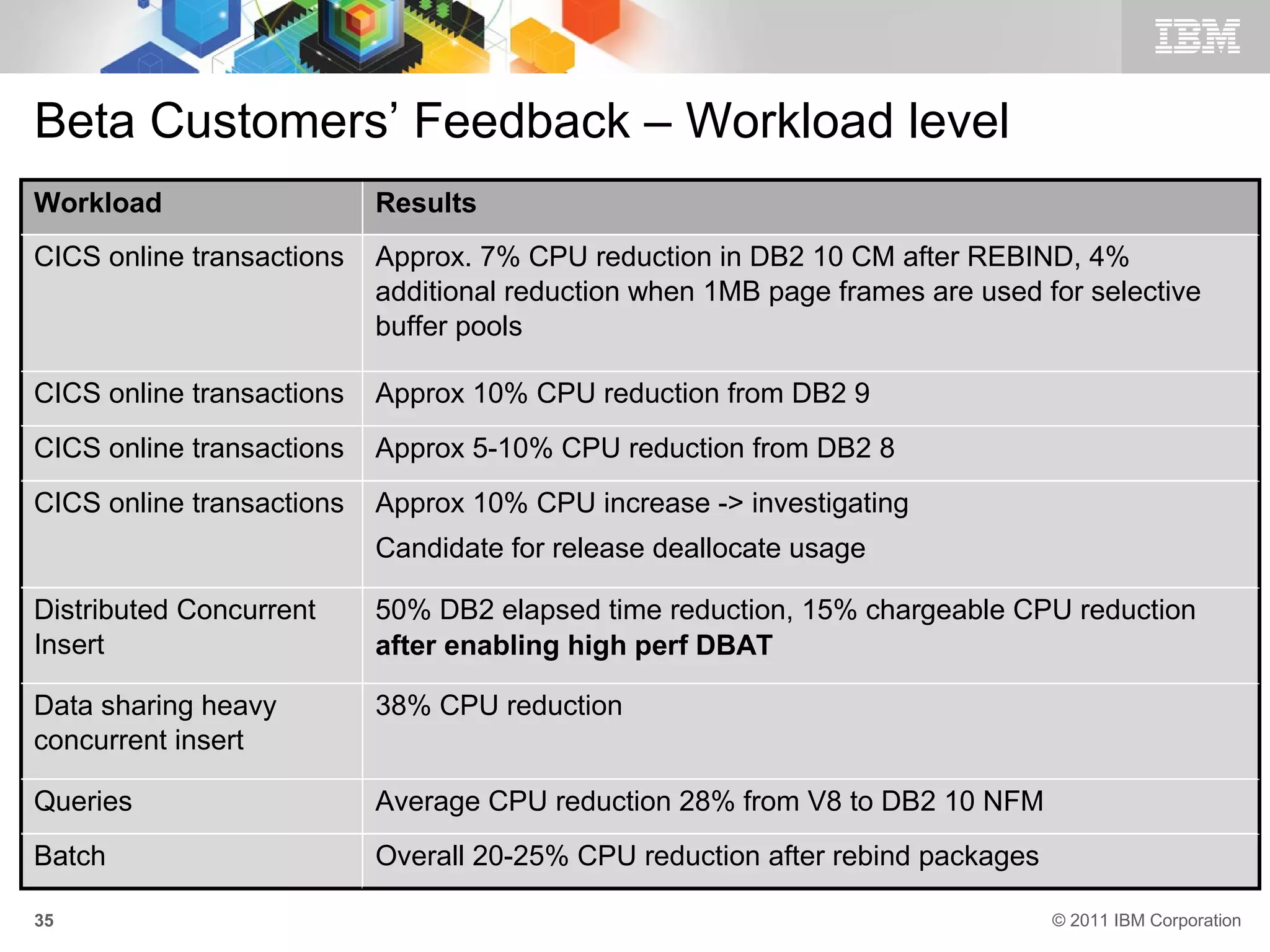 Beta Customers’ Feedback – Workload level
Workload                   Results
CICS online transactions   Approx. 7% CPU reduction in DB2 10 CM after REBIND, 4%
                           additional reduction when 1MB page frames are used for selective
                           buffer pools

CICS online transactions   Approx 10% CPU reduction from DB2 9
CICS online transactions   Approx 5-10% CPU reduction from DB2 8
CICS online transactions   Approx 10% CPU increase -> investigating
                           Candidate for release deallocate usage

Distributed Concurrent     50% DB2 elapsed time reduction, 15% chargeable CPU reduction
Insert                     after enabling high perf DBAT

Data sharing heavy         38% CPU reduction
concurrent insert

Queries                    Average CPU reduction 28% from V8 to DB2 10 NFM
Batch                      Overall 20-25% CPU reduction after rebind packages

35                                                                              © 2011 IBM Corporation
 