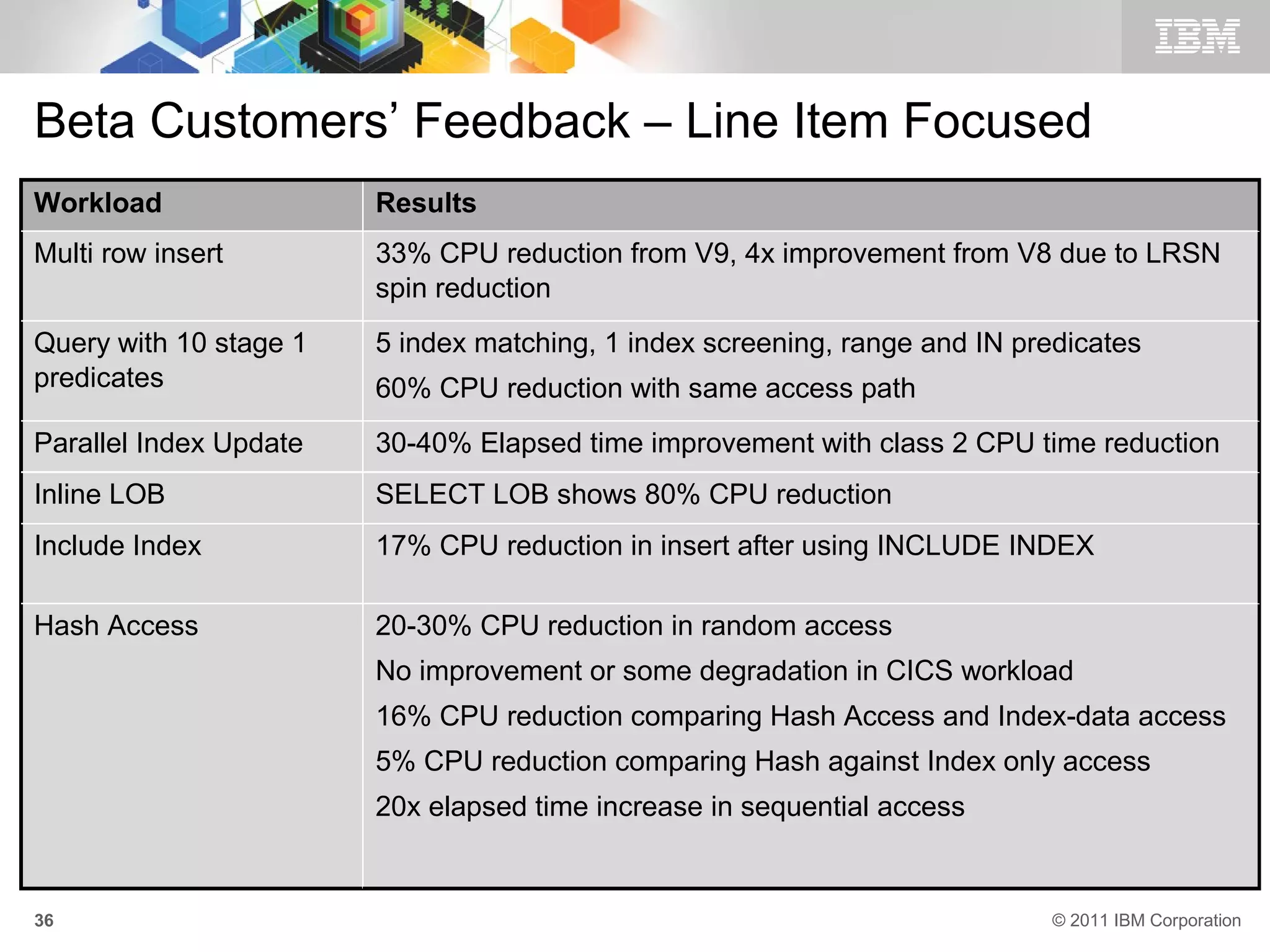 Beta Customers’ Feedback – Line Item Focused
Workload                Results
Multi row insert        33% CPU reduction from V9, 4x improvement from V8 due to LRSN
                        spin reduction
Query with 10 stage 1   5 index matching, 1 index screening, range and IN predicates
predicates              60% CPU reduction with same access path
Parallel Index Update   30-40% Elapsed time improvement with class 2 CPU time reduction
Inline LOB              SELECT LOB shows 80% CPU reduction
Include Index           17% CPU reduction in insert after using INCLUDE INDEX

Hash Access             20-30% CPU reduction in random access
                        No improvement or some degradation in CICS workload
                        16% CPU reduction comparing Hash Access and Index-data access
                        5% CPU reduction comparing Hash against Index only access
                        20x elapsed time increase in sequential access


36                                                                           © 2011 IBM Corporation
 