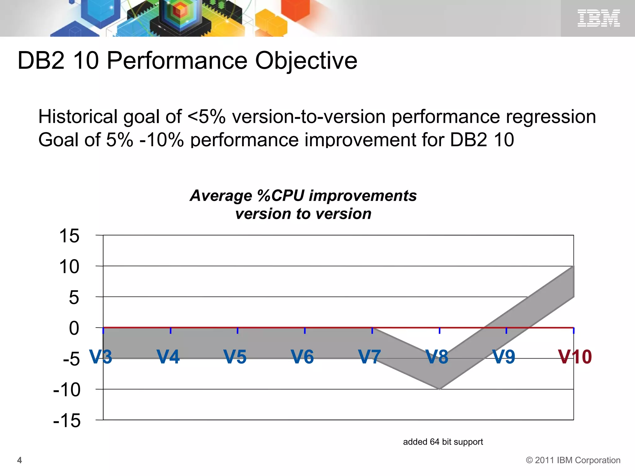 DB2 10 Performance Objective

    Historical goal of <5% version-to-version performance regression
    Goal of 5% -10% performance improvement for DB2 10

                      Average %CPU improvements
                           version to version
      15
      10
       5
       0
      -5 V3      V4      V5      V6     V7        V8                V9          V10
     -10
     -15
                                             added 64 bit support

4                                                                        © 2011 IBM Corporation
 
