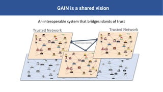 GAIN is a shared vision
Interoperability
Trusted Network
An interoperable system that bridges islands of trust
Trusted Net...