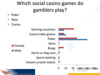 Which social casino games do
gamblers play?

• Poker
• Slots
• Casino

Gaming machines
Casino table games
Poker
Keno
Femal...