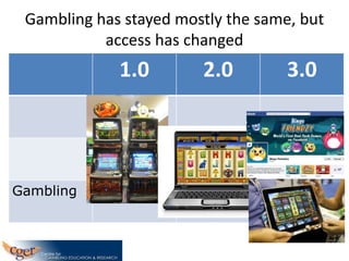 Gambling has stayed mostly the same, but
access has changed

1.0

Gambling

2.0

3.0

 