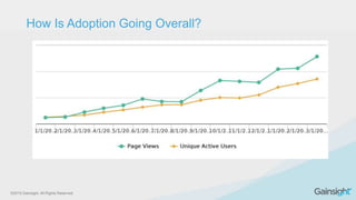 ©2015 Gainsight. All Rights Reserved.
How Is Adoption Going Overall?
 