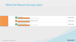 ©2015 Gainsight. All Rights Reserved.
What Did Recent Surveys Say?
 