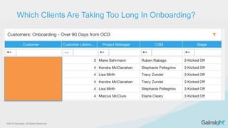 ©2015 Gainsight. All Rights Reserved.
Which Clients Are Taking Too Long In Onboarding?
 