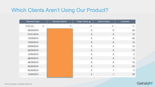©2015 Gainsight. All Rights Reserved.
Which Clients Aren’t Using Our Product?
 