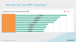 ©2015 Gainsight. All Rights Reserved.
Who Are Our Top ARR Customers?
 
