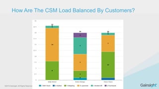 ©2015 Gainsight. All Rights Reserved.
How Are The CSM Load Balanced By Customers?
 