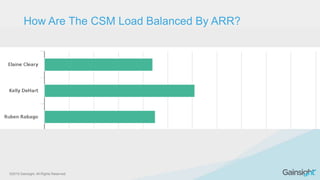 ©2015 Gainsight. All Rights Reserved.
How Are The CSM Load Balanced By ARR?
 