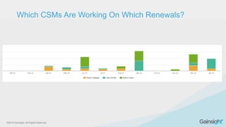 ©2015 Gainsight. All Rights Reserved.
Which CSMs Are Working On Which Renewals?
 