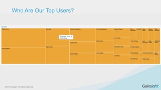 ©2015 Gainsight. All Rights Reserved.
Who Are Our Top Users?
 