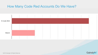 ©2015 Gainsight. All Rights Reserved.
How Many Code Red Accounts Do We Have?
 