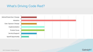 ©2015 Gainsight. All Rights Reserved.
What’s Driving Code Red?
 