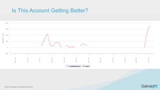 ©2015 Gainsight. All Rights Reserved.
Is This Account Getting Better?
 