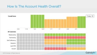 ©2015 Gainsight. All Rights Reserved.
How Is The Account Health Overall?
 
