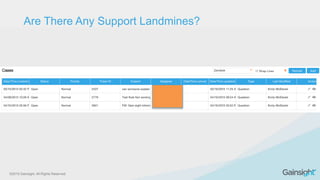 ©2015 Gainsight. All Rights Reserved.
Are There Any Support Landmines?
 