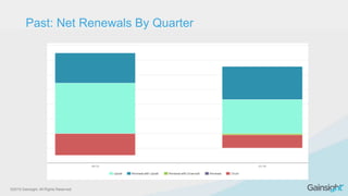 ©2015 Gainsight. All Rights Reserved.
Past: Net Renewals By Quarter
 
