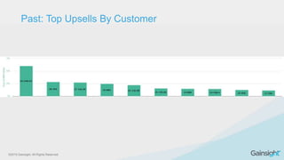 ©2015 Gainsight. All Rights Reserved.
Past: Top Upsells By Customer
 
