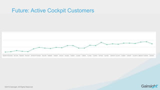 ©2015 Gainsight. All Rights Reserved.
Future: Active Cockpit Customers
 