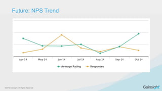 ©2015 Gainsight. All Rights Reserved.
Future: NPS Trend
 