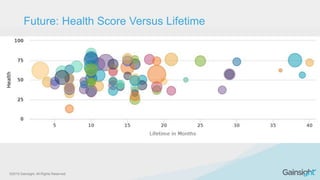 ©2015 Gainsight. All Rights Reserved.
Future: Health Score Versus Lifetime
 