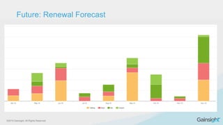 ©2015 Gainsight. All Rights Reserved.
Future: Renewal Forecast
 