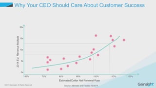 ©2015 Gainsight. All Rights Reserved.
0x
5x
15x
20x
2014EV/RevenueMultiple
Estimated Dollar Net Renewal Rate
60% 70% 80% 90% 100% 110% 120%
Source: Altimeter and FactSet 10/2014
10x
Why Your CEO Should Care About Customer Success
 