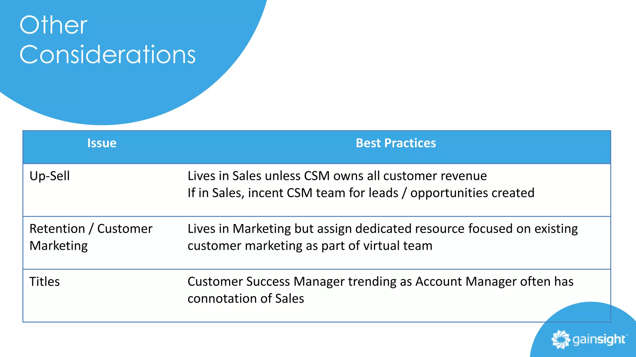 Other
Considerations
Issue Best Practices
Up-Sell Lives in Sales unless CSM owns all customer revenue
If in Sales, incent CSM team for leads / opportunities created
Retention / Customer
Marketing
Lives in Marketing but assign dedicated resource focused on existing
customer marketing as part of virtual team
Titles Customer Success Manager trending as Account Manager often has
connotation of Sales
 