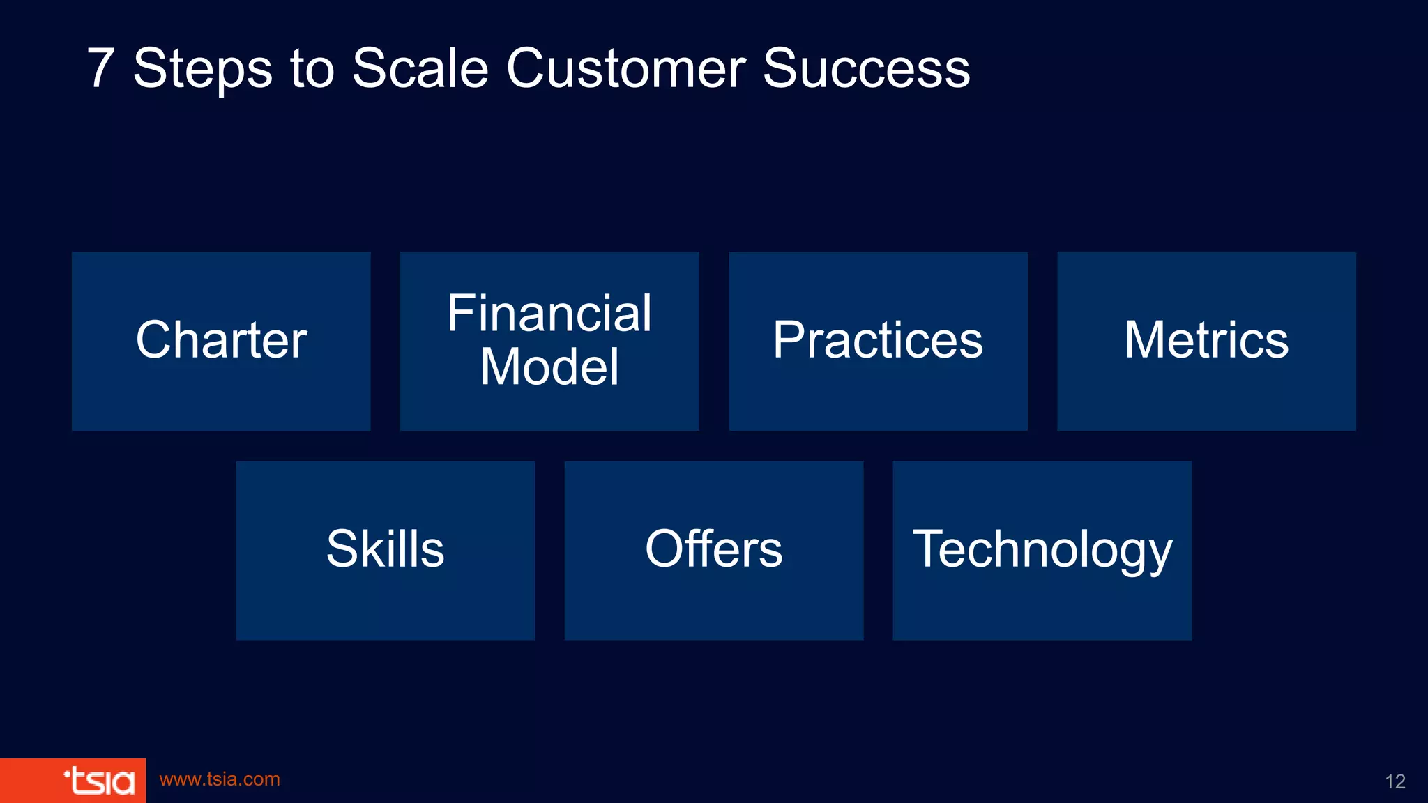 www.tsia.com
7 Steps to Scale Customer Success
Charter
Financial
Model
Practices Metrics
Skills Offers Technology
12
 