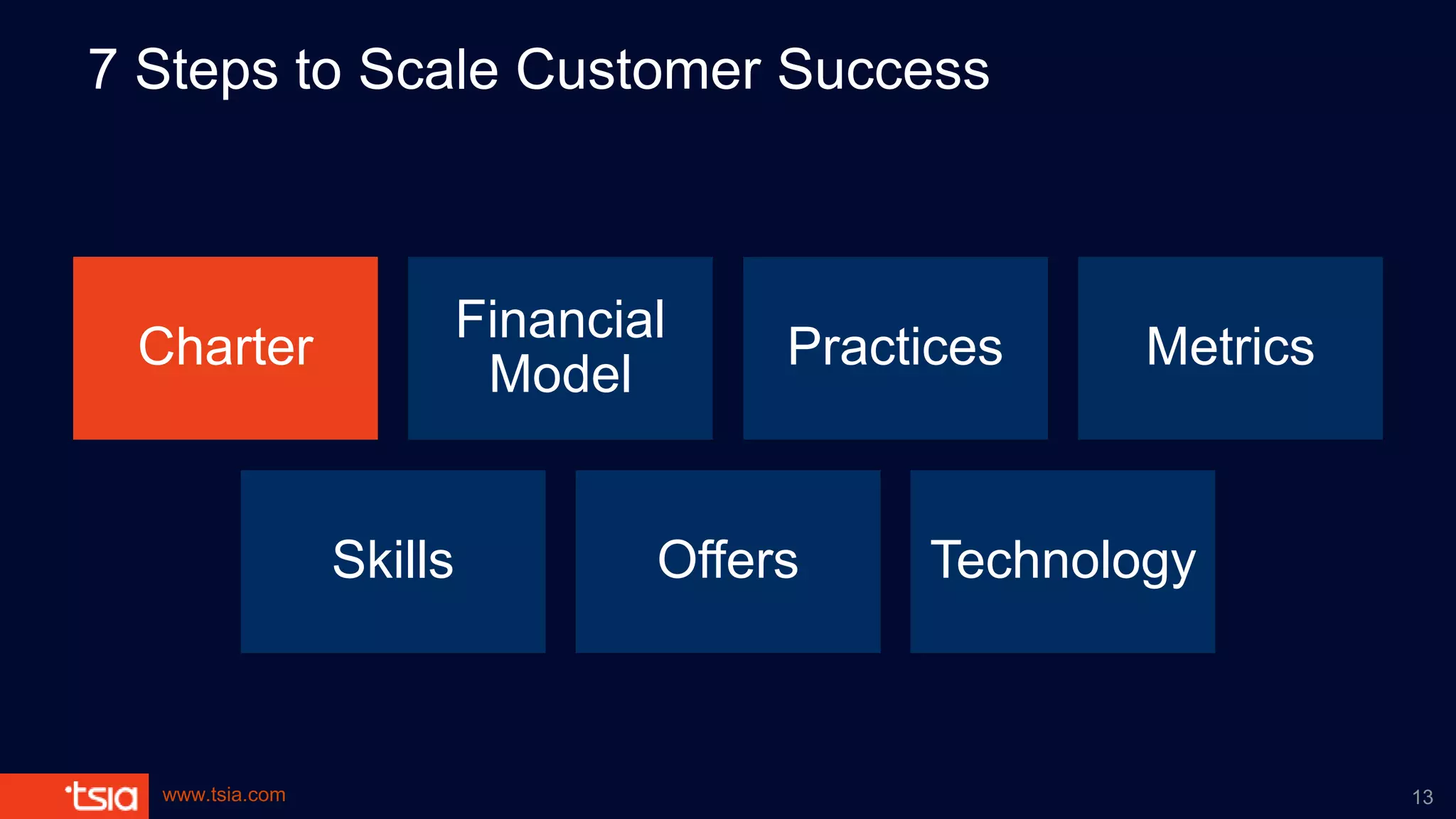 www.tsia.com
7 Steps to Scale Customer Success
Charter
Financial
Model
Practices Metrics
Skills Offers Technology
13
 