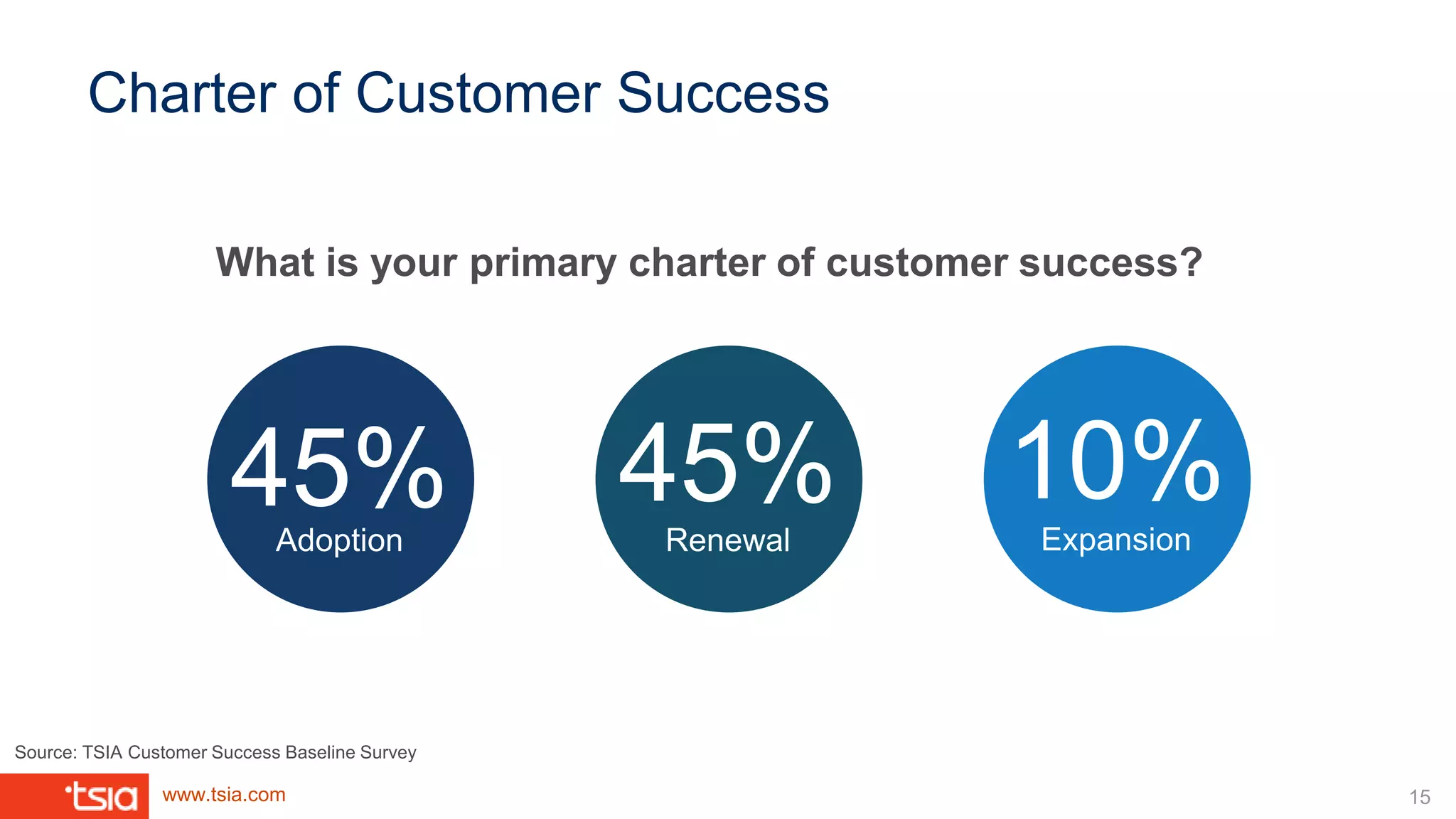www.tsia.com
Charter of Customer Success
What is your primary charter of customer success?
45% 45% 10%Adoption Renewal Expansion
15
Source: TSIA Customer Success Baseline Survey
 