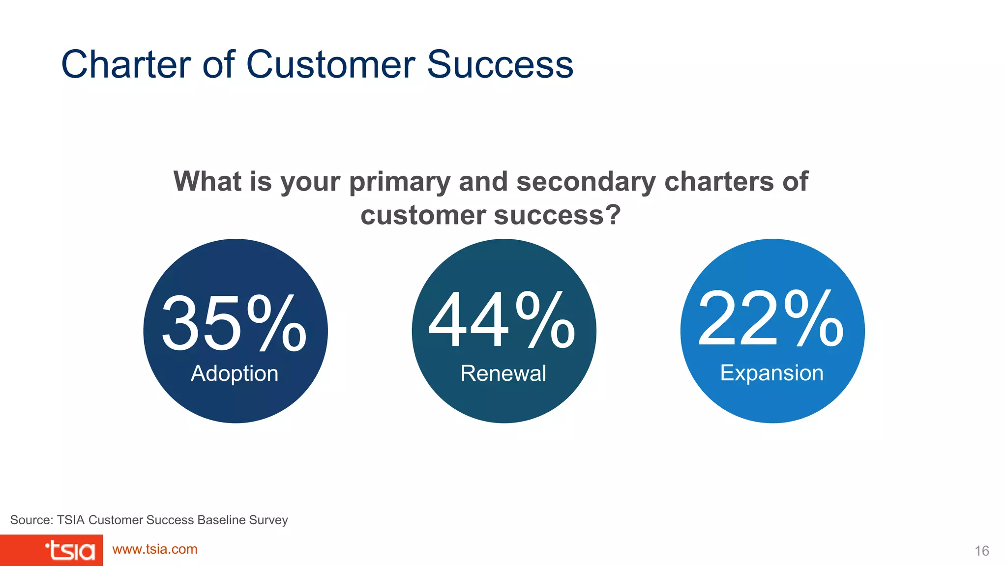 www.tsia.com
Charter of Customer Success
What is your primary and secondary charters of
customer success?
35% 44% 22%Adoption Renewal Expansion
16
Source: TSIA Customer Success Baseline Survey
 