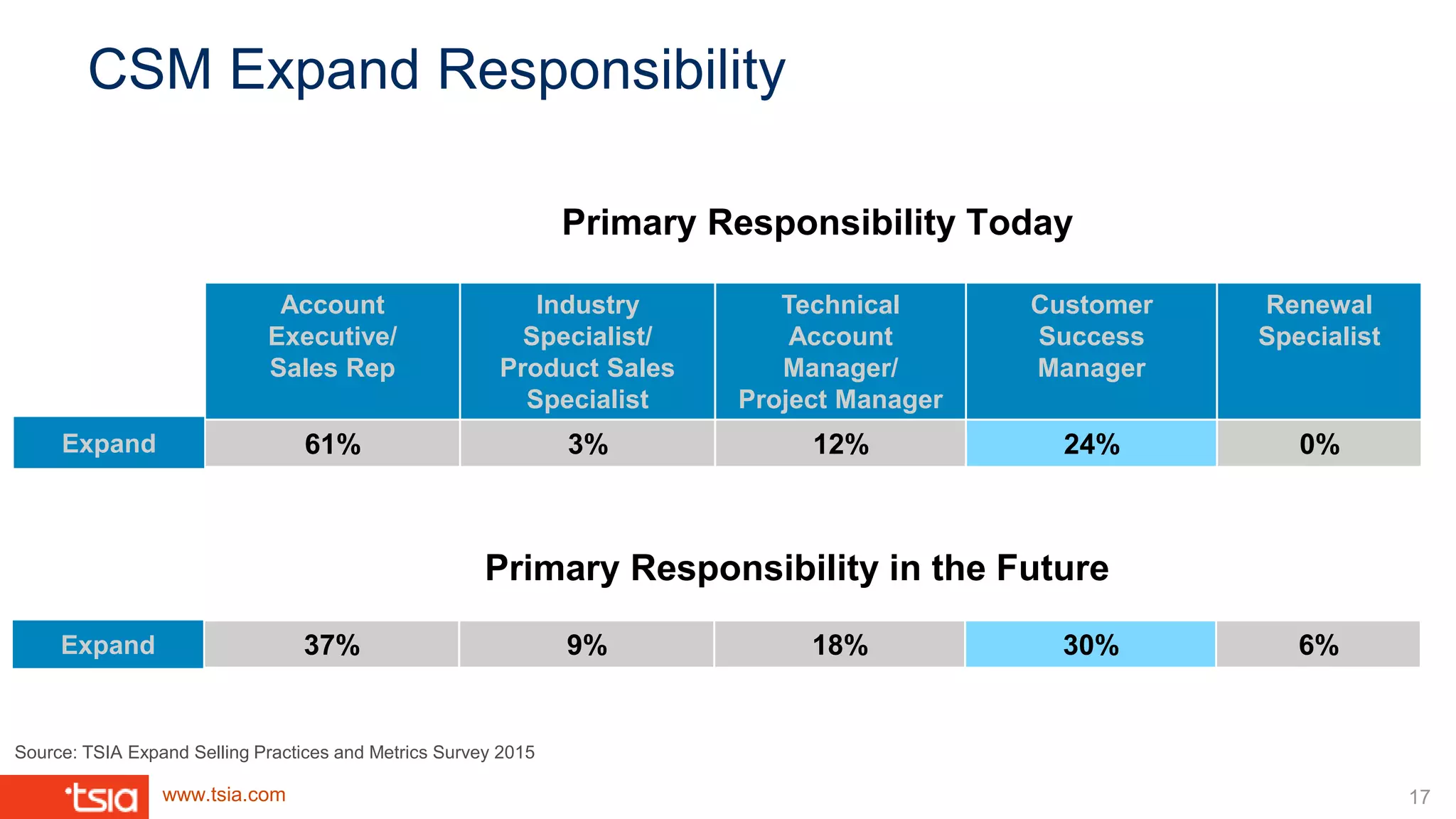 www.tsia.com
CSM Expand Responsibility
Primary Responsibility Today
Primary Responsibility in the Future
Account
Executive/
Sales Rep
Industry
Specialist/
Product Sales
Specialist
Technical
Account
Manager/
Project Manager
Customer
Success
Manager
Renewal
Specialist
61% 3% 12% 24% 0%
37% 9% 18% 30% 6%
Expand
Expand
Source: TSIA Expand Selling Practices and Metrics Survey 2015
17
 