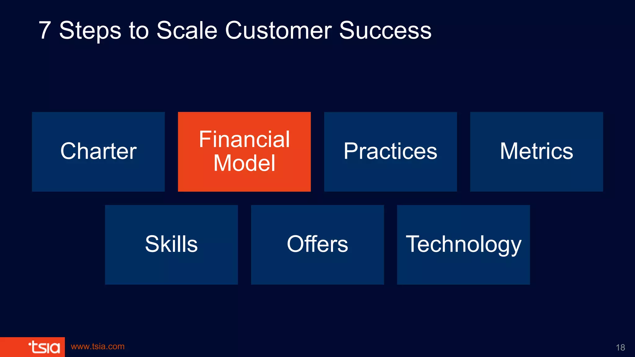 www.tsia.com
7 Steps to Scale Customer Success
Charter
Financial
Model
Practices Metrics
Skills Offers Technology
18
 