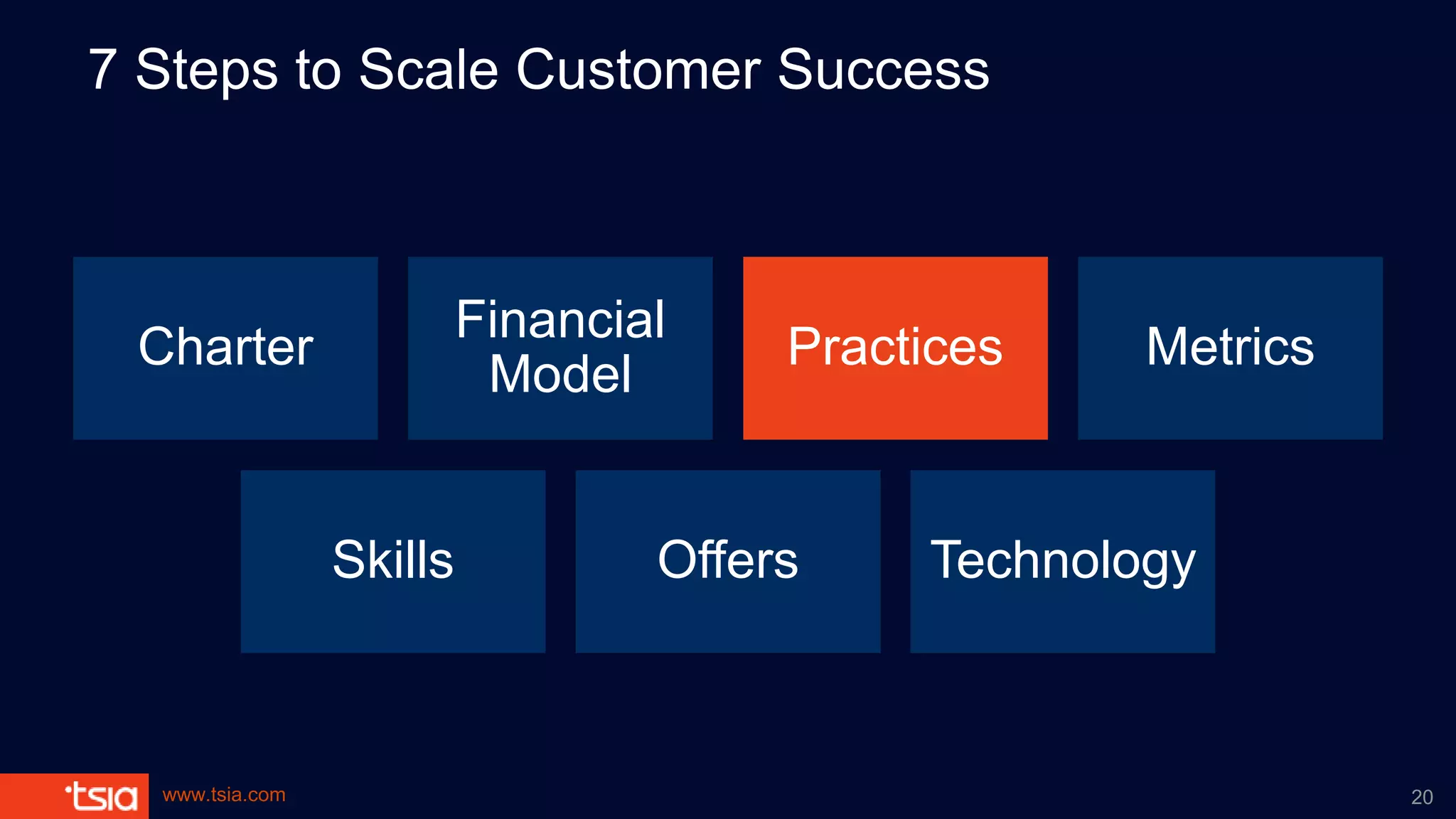 www.tsia.com
7 Steps to Scale Customer Success
Charter
Financial
Model
Practices Metrics
Skills Offers Technology
20
 