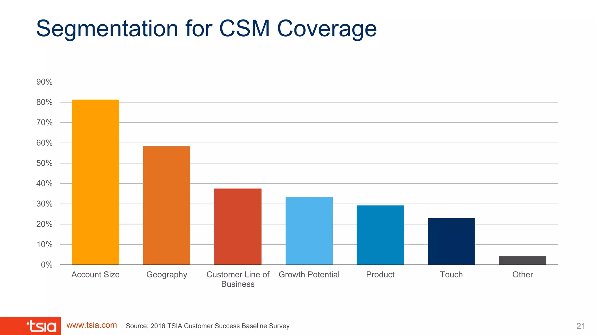 www.tsia.com 21
Segmentation for CSM Coverage
0%
10%
20%
30%
40%
50%
60%
70%
80%
90%
Account Size Geography Customer Line of
Business
Growth Potential Product Touch Other
Source: 2016 TSIA Customer Success Baseline Survey
 