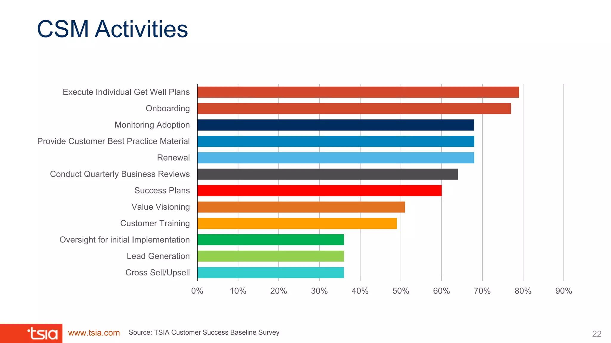 www.tsia.com
CSM Activities
22
0% 10% 20% 30% 40% 50% 60% 70% 80% 90%
Cross Sell/Upsell
Lead Generation
Oversight for initial Implementation
Customer Training
Value Visioning
Success Plans
Conduct Quarterly Business Reviews
Renewal
Provide Customer Best Practice Material
Monitoring Adoption
Onboarding
Execute Individual Get Well Plans
Source: TSIA Customer Success Baseline Survey
 