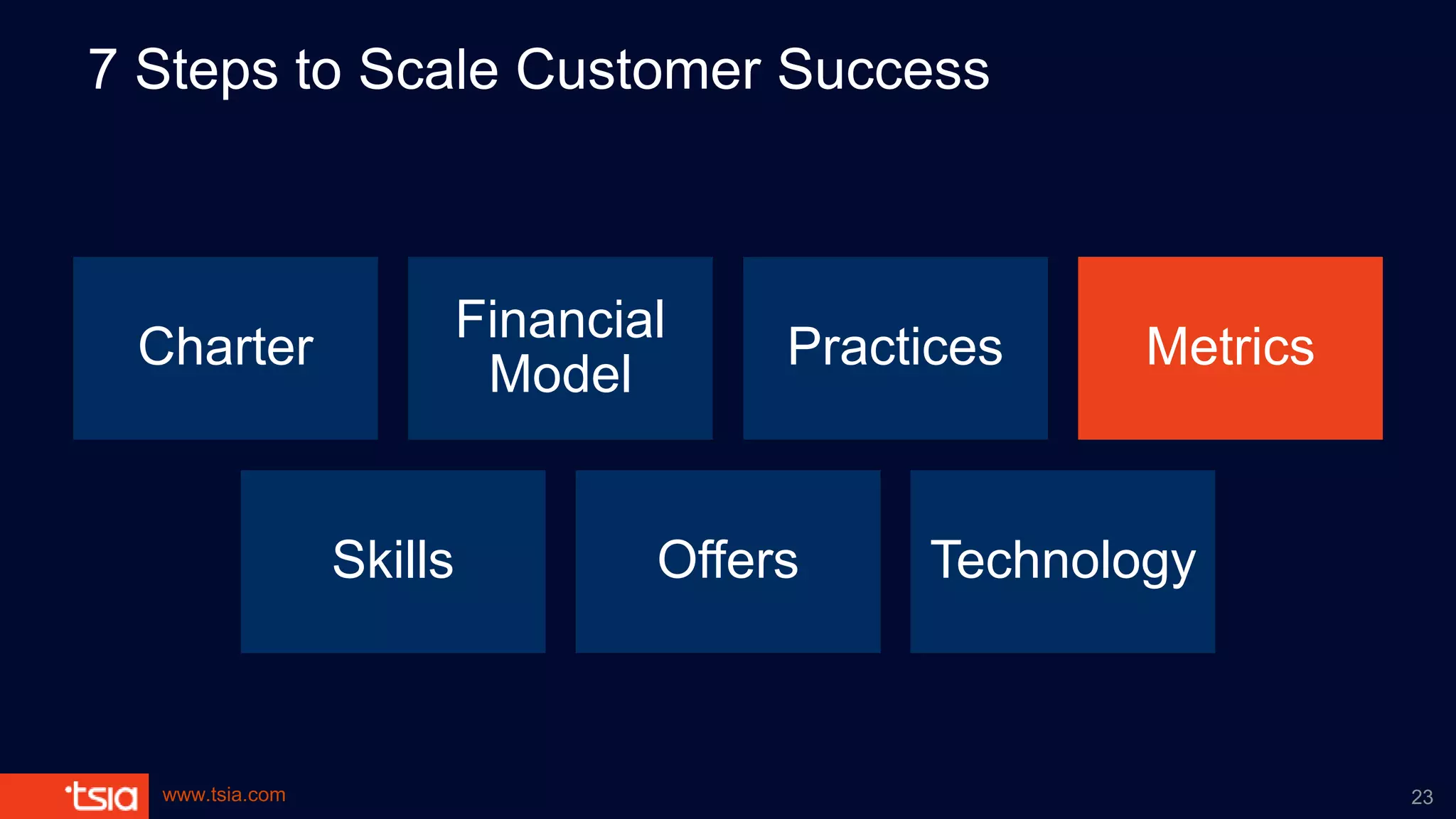 www.tsia.com
7 Steps to Scale Customer Success
Charter
Financial
Model
Practices Metrics
Skills Offers Technology
23
 