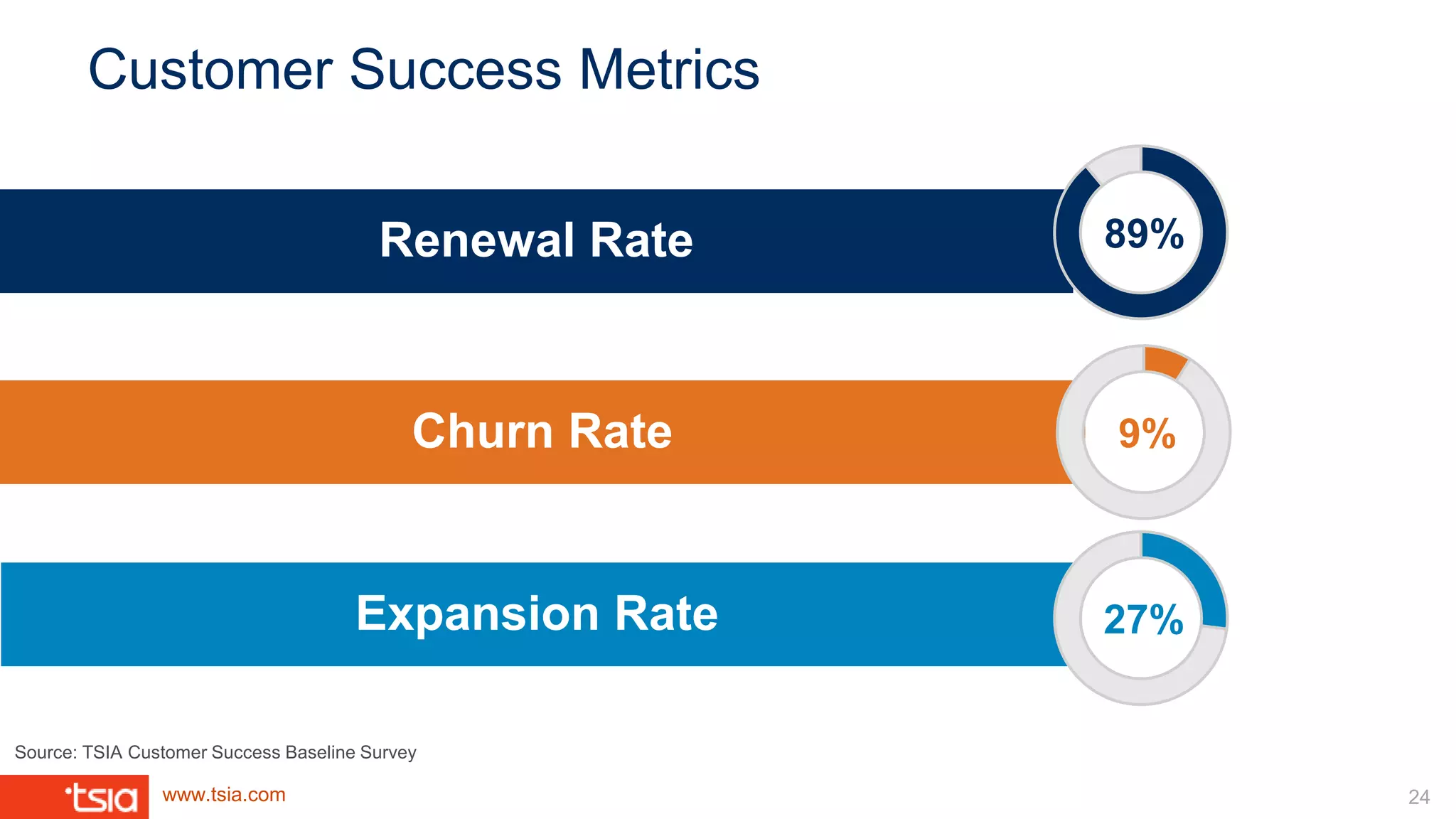 www.tsia.com
27%
Customer Success Metrics
Churn Rate
Renewal Rate
Expansion Rate
Source: TSIA Customer Success Baseline Survey
9%
89%
24
 