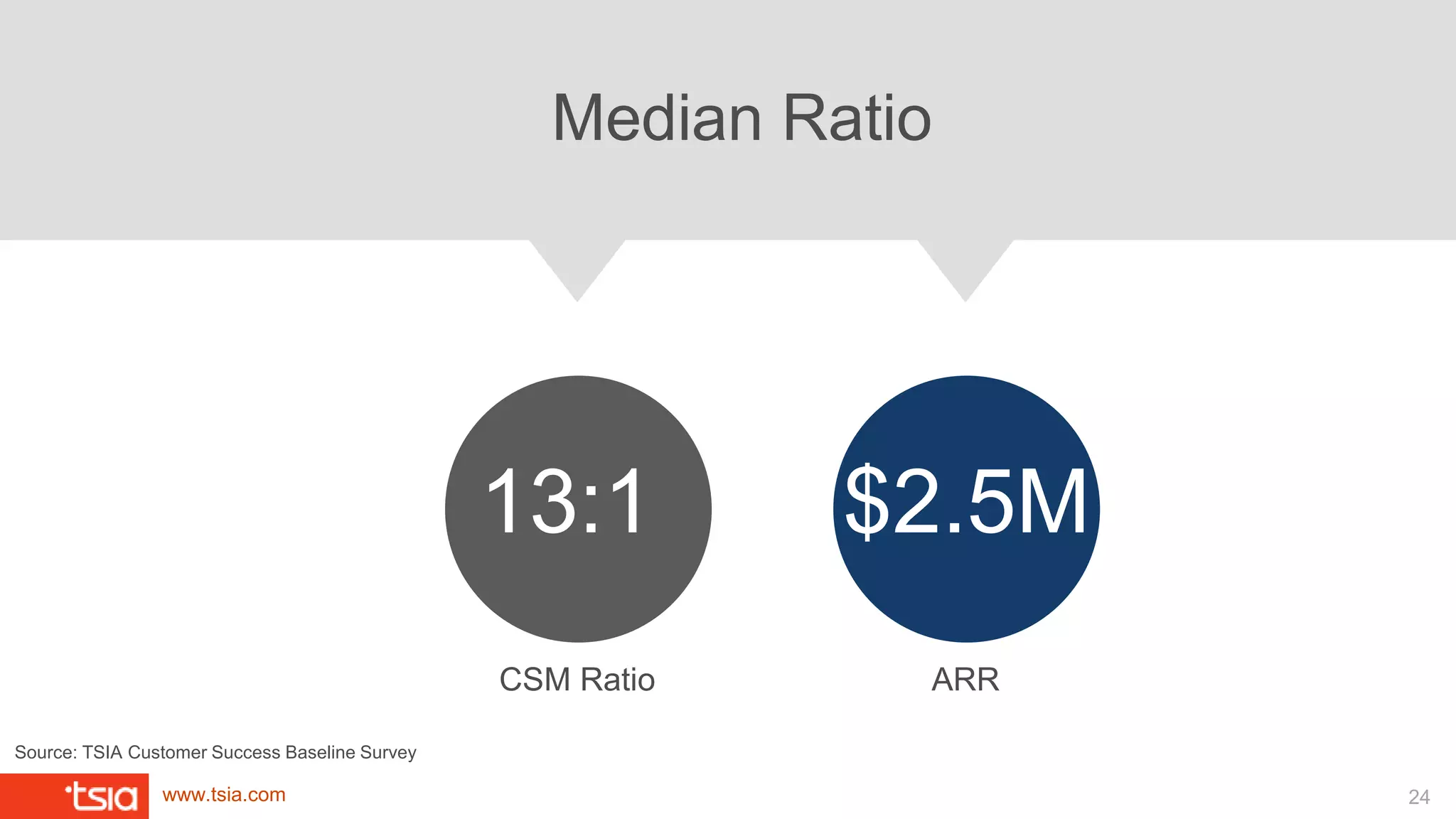 www.tsia.com
Median Ratio
CSM Ratio
13:1
ARR
$2.5M
Source: TSIA Customer Success Baseline Survey
24
 
