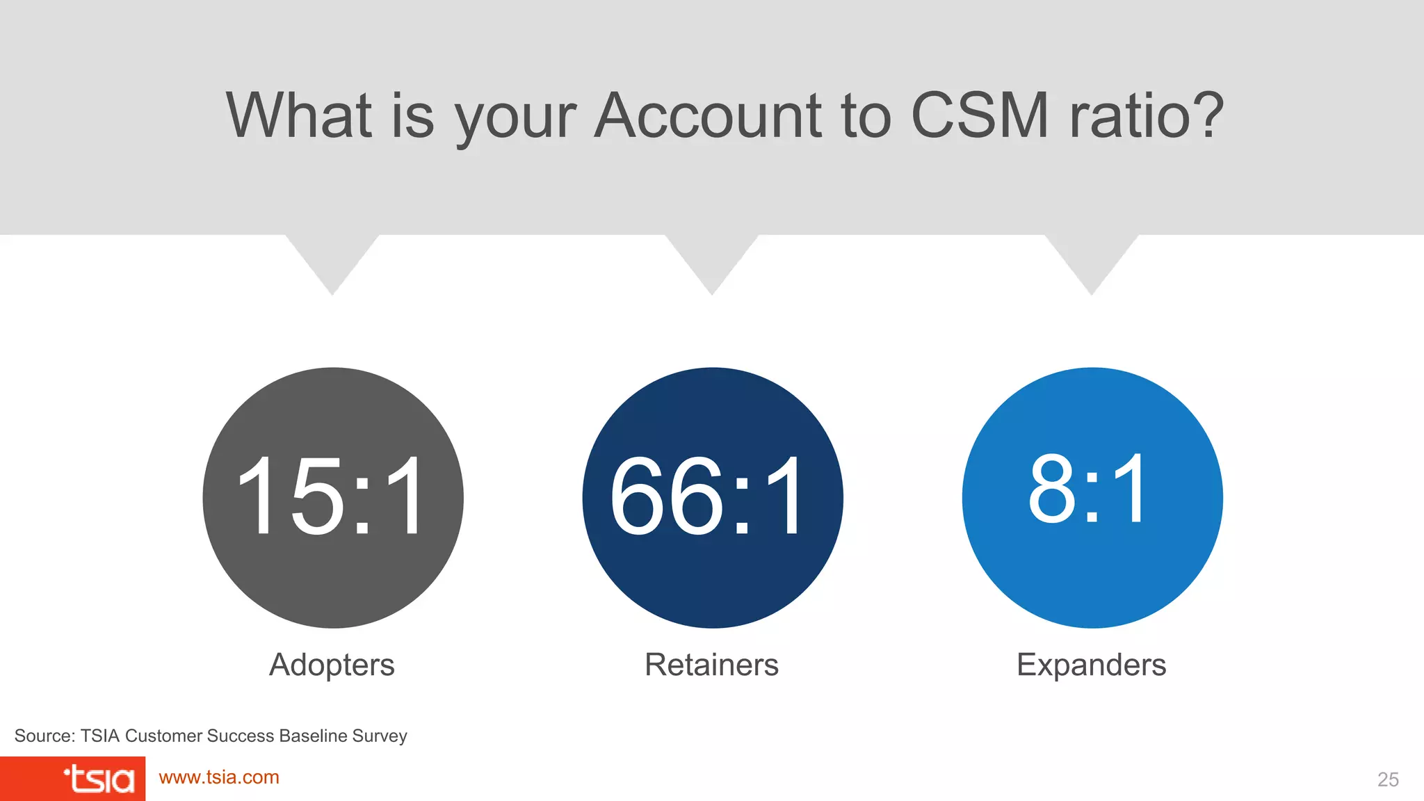 www.tsia.com
What is your Account to CSM ratio?
Adopters
15:1
Retainers
66:1
Expanders
8:1
Source: TSIA Customer Success Baseline Survey
25
 